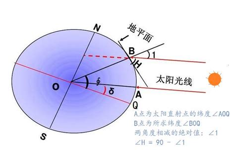 太陽角度查詢|在线计算器: 太阳的位置